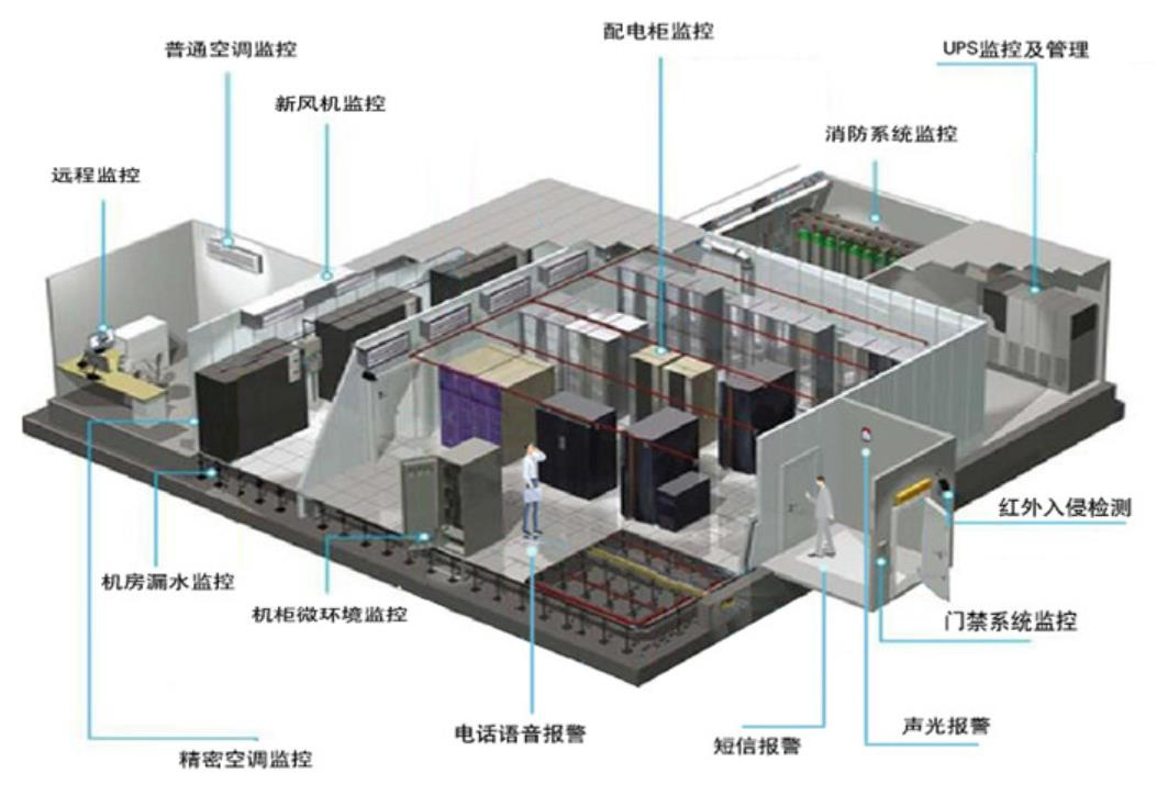 变电站及配电房智能辅助/动力环境系统
